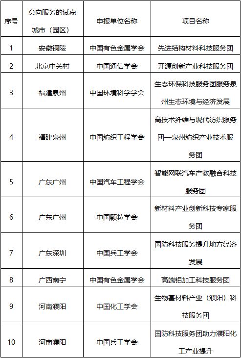 2021年度科創(chuàng)中國科技服務團示范項目及產學融合會議評審結果公示