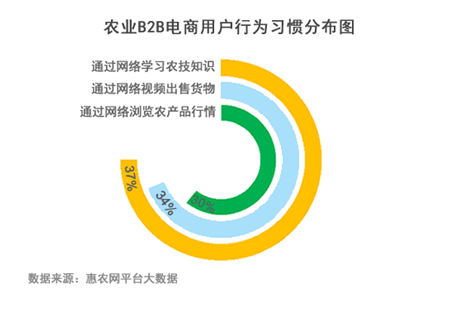 數(shù)字賦能魯農(nóng)興 山東農(nóng)業(yè)B2B交易為何能稱雄全國(guó)？
